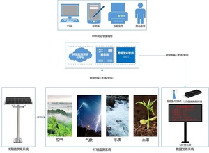 AN-EMS生态环境监测系统